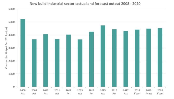 New-build industrial sector: actual and forecast output 2008–2020 Graph