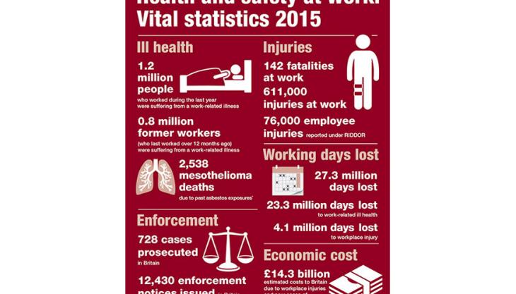 Health & Safety at Work: Vital statistics 2015 Health & Safety at Work: Vital statistics 2015