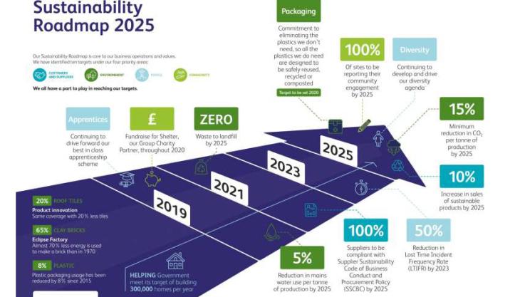 Ibstock's Sustainability Roadmap 2025