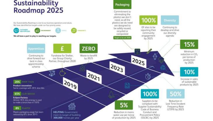 Ibstock's Sustainability Roadmap 2025 Ibstock's Sustainability Roadmap 2025