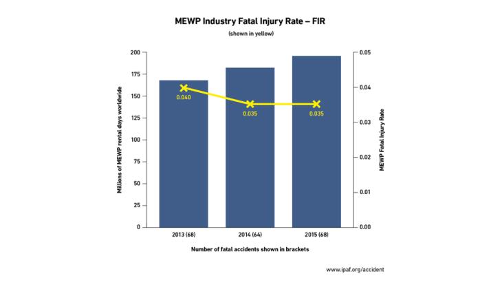 IPAF releases MEWP-related accident data IPAF injury data