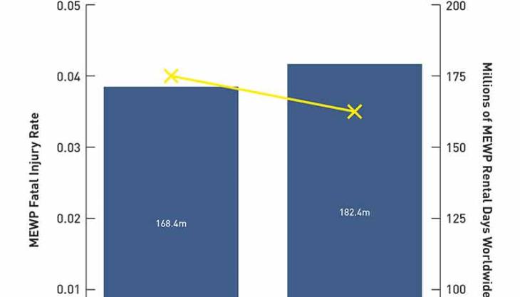 MEWP industry fatal injury rate IPAF graph