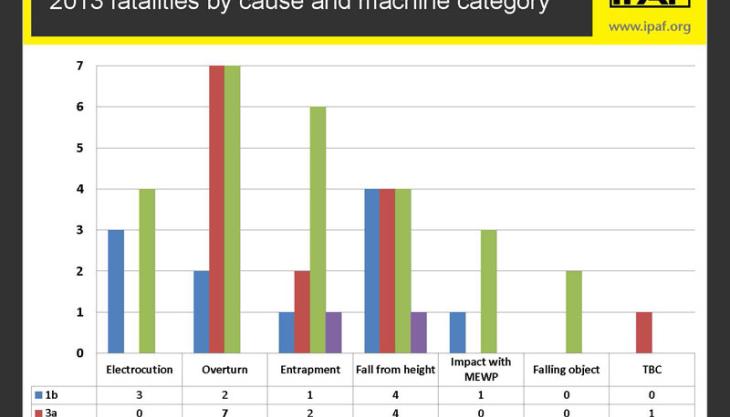 IPAF statistics