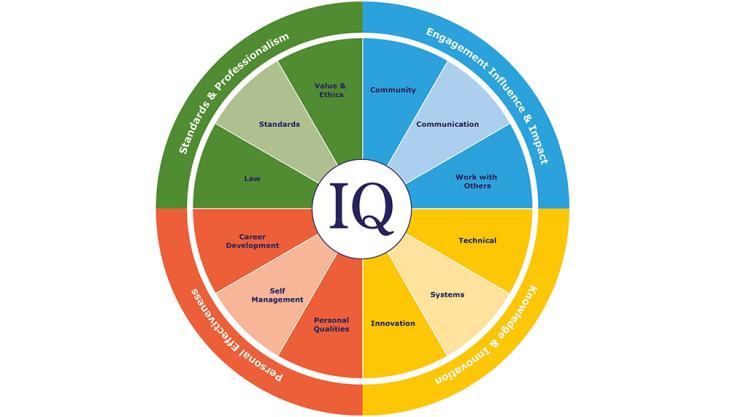 IQ Skills Wheel