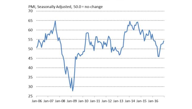 Construction output rises