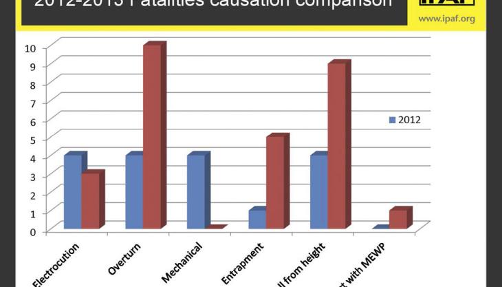 MEWP fatality statistics