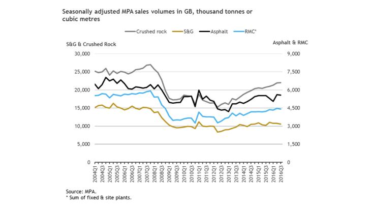 Construction slowdown