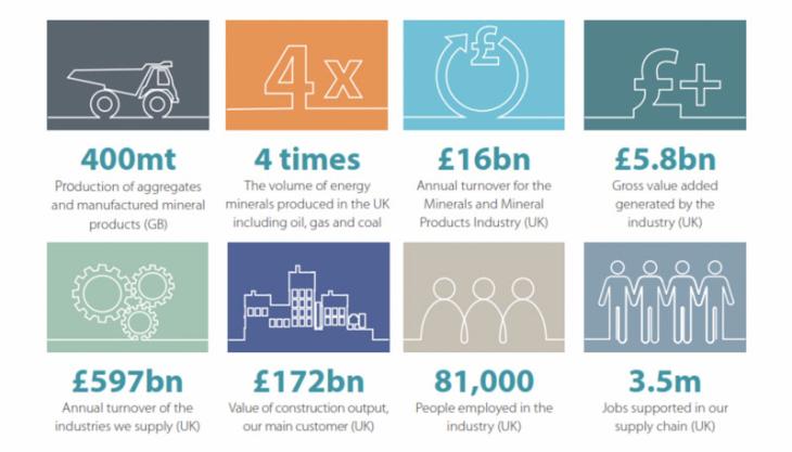 A total of 400 million tonnes of essential aggregates, industrial minerals and other manufactured mineral products were produced in Great Britain in 2018, making the sector the UK’s biggest producer by volume Profile of the UK Mineral Products Industry