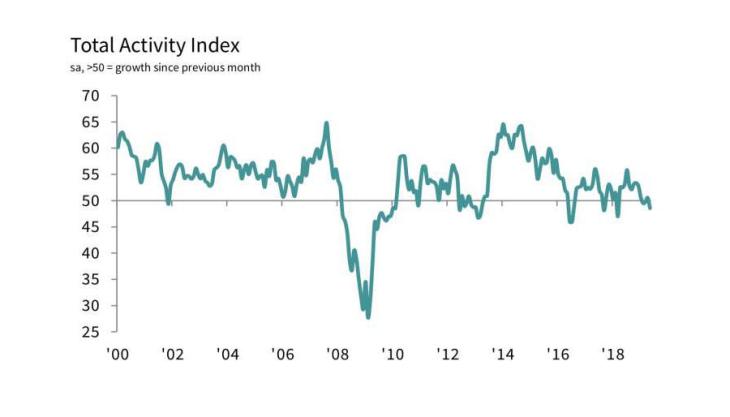 IHS Markit/CIPS UK Construction PMI