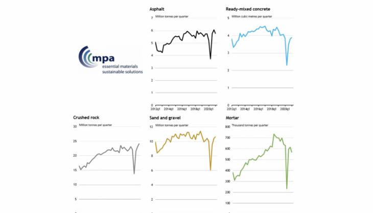 Mineral products sales volumes in Great Britain MPA sales volumes