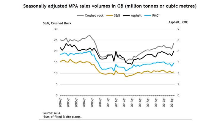 MPA reports strong recovery in sales volumes following adverse weather conditions Sales volumes graph
