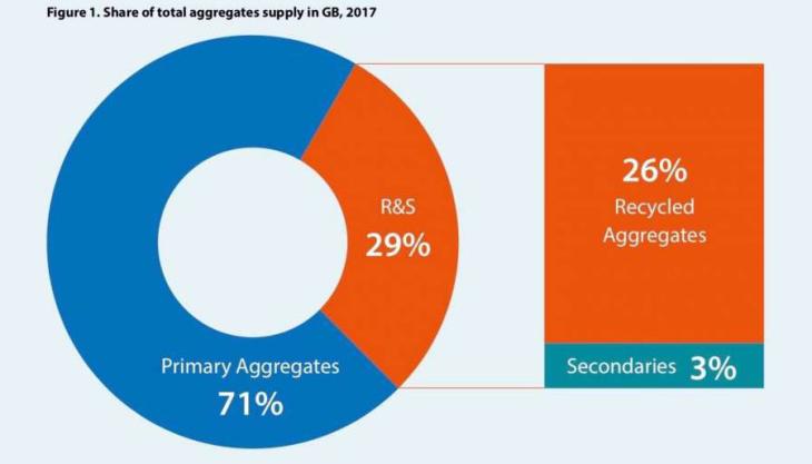 New MPA analysis illustrates the recycling success story of the GB aggregates industry Recycled and secondary aggregates