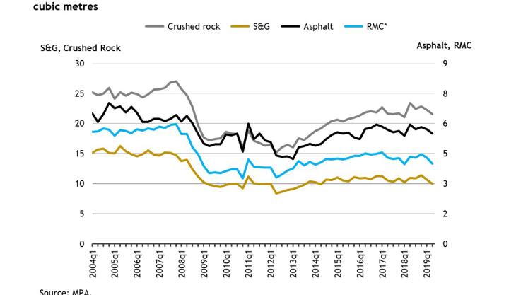 Building materials sales volumes