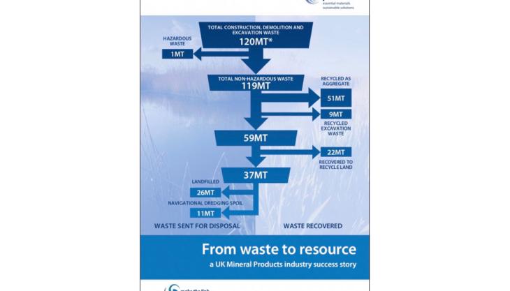 From Waste to Resource: a UK Mineral Products industry success story Construction, demolition and excavation waste report