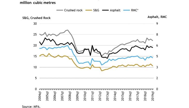 MPA reports sluggish start for construction-related mineral products as construction markets decline in early 2019 MPA Economics