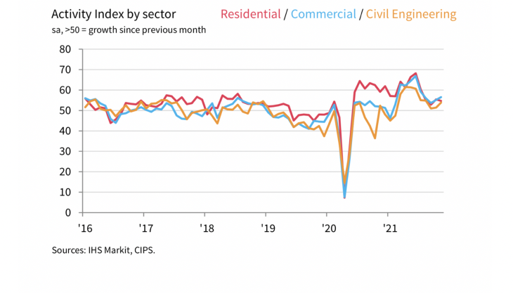 Activity Index by sector Activity Index