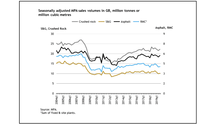 Seasonally adjusted MPA sales volumes in GB MPA construction demand