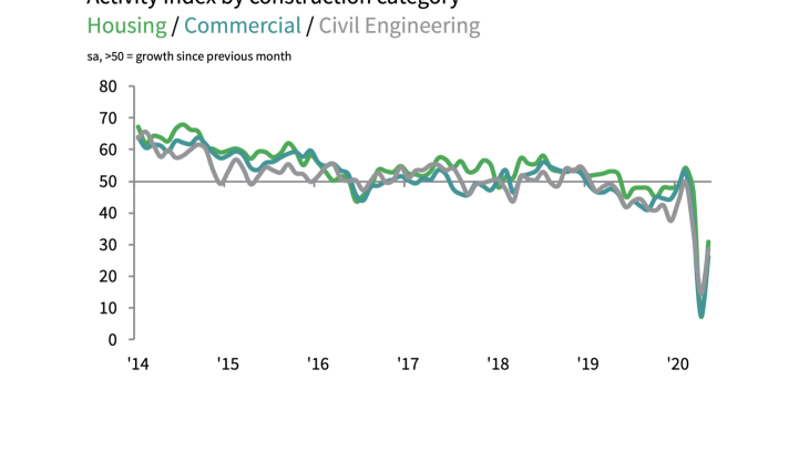 IHS Markit/CIPS UK Construction PMI data IHS Markit/CIPS UK Construction PMI data