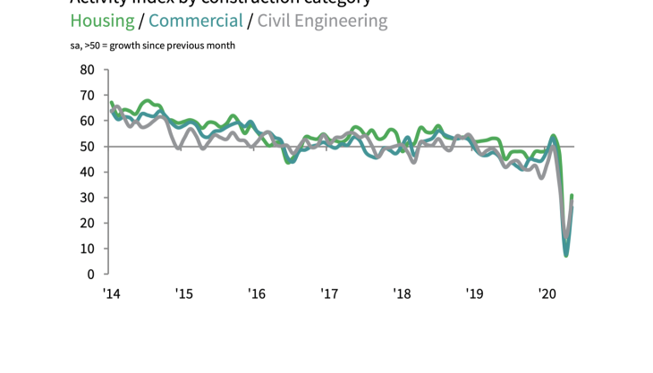 IHS Markit/CIPS UK Construction PMI data