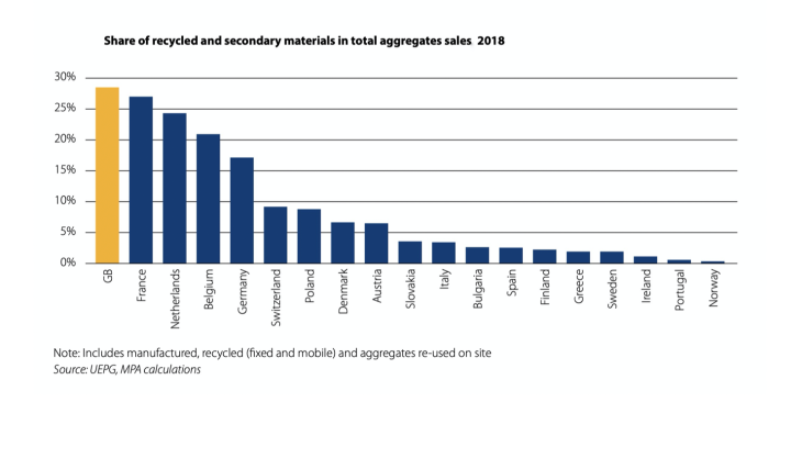 GB topped the European league in terms of the share of recycled and secondary materials in total aggregates sales in 2018 MPA