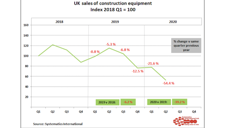 Graph showing quarterly construction equipment sales on an index basis, using the first quarter of 2018 as 100 UK sales of construction equipment