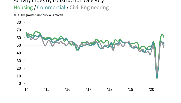 Activity Index by construction activity Activity Index