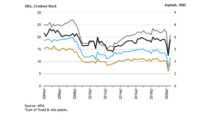 MPA sales volumes in GB (million tonnes or cubic metres, seasonally adjusted) MPA data