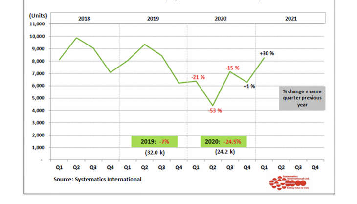 Quarterly UK construction equipment sales Systematics International