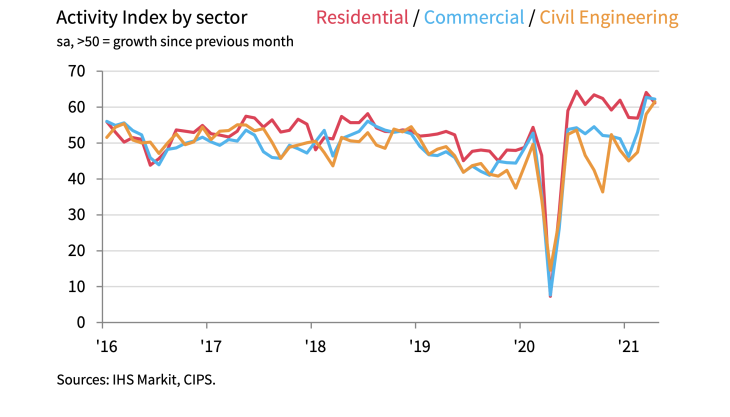 Activity Index by sector Sectoral Activity Index