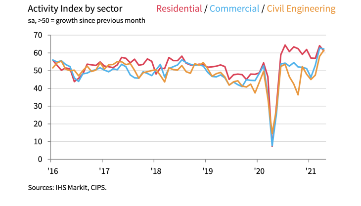 Sectoral Activity Index