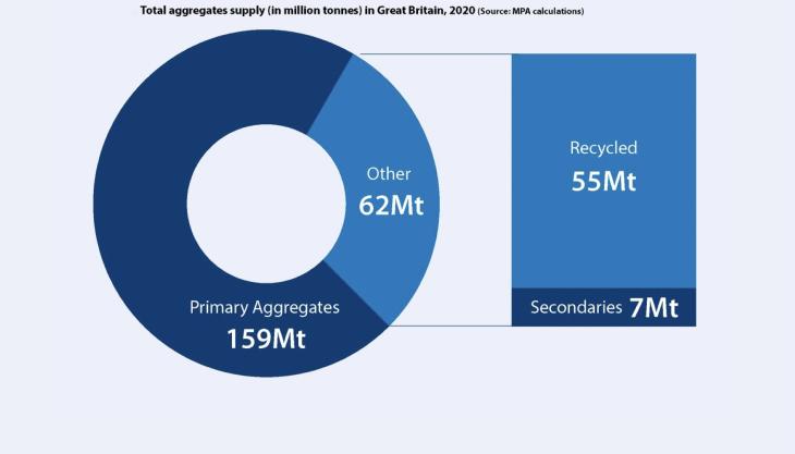 Recycled and secondary aggregates as a proportion of total supply Recycled Aggregates