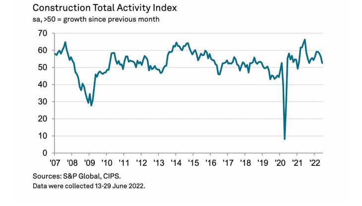 Construction Total Activity Index Construction Total Activity Index
