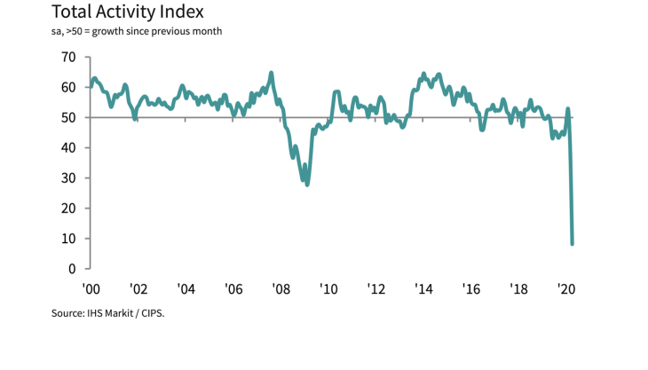 IHS Markit/CIPS UK Construction Total Activity Index Total Activity Index
