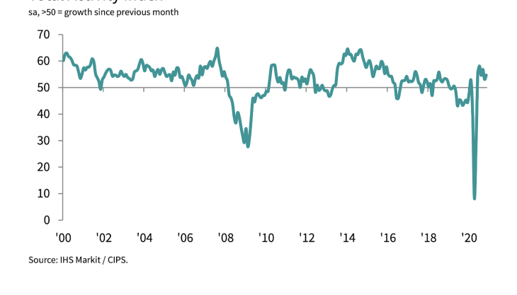 IHS Markit / CIPS Total Activity Index Construction Total Activity Index