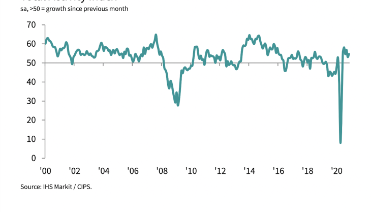 Construction Total Activity Index