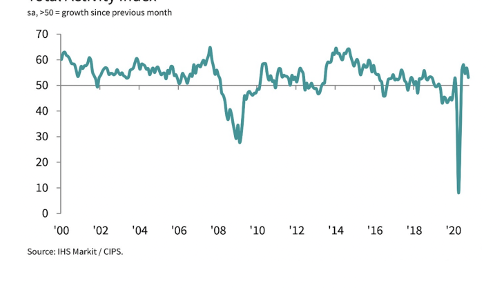 Construction Total Activity Index Total Activity Index