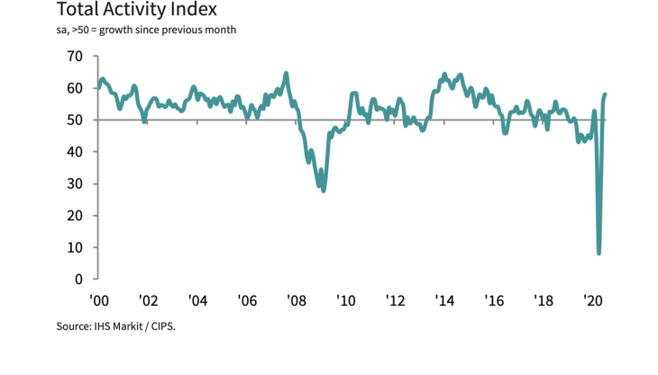 Total Activity Index for July Total Activity Index