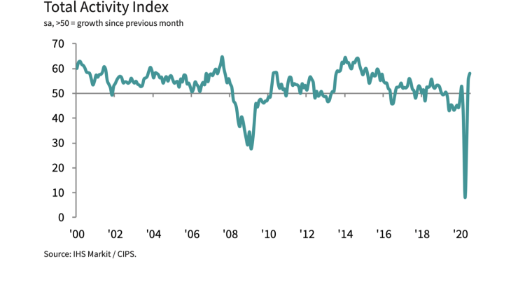 Total Activity Index