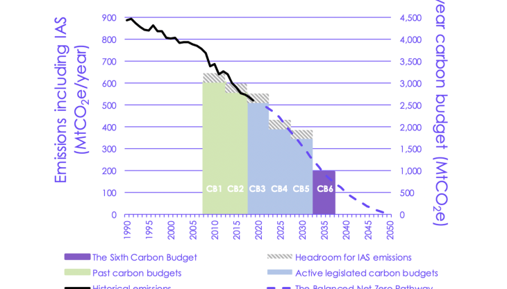 The recommended Sixth Carbon Budget Sixth Carbon Budget