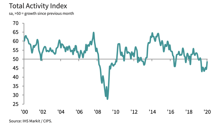 IHS Markit/CIPS UK COnstruction Total Activity Index Total Activity Index