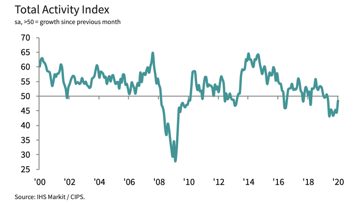 Total Activity Index