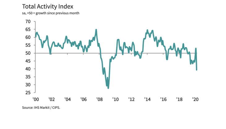 IHS Markit / CIPS Total Activity Index Total activity index
