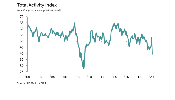 Total activity index