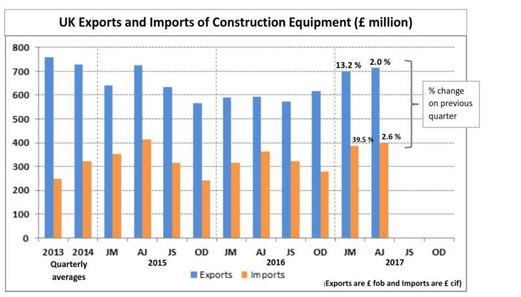 UK construction equipment export sales value