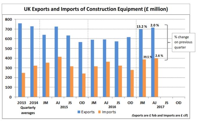 UK construction equipment export sales value continues on upward trend UK construction equipment export sales value
