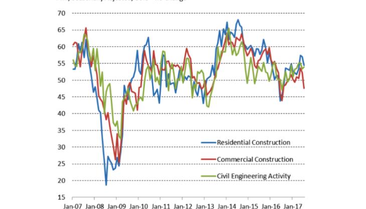 UK Construction PMI UK Construction PMI