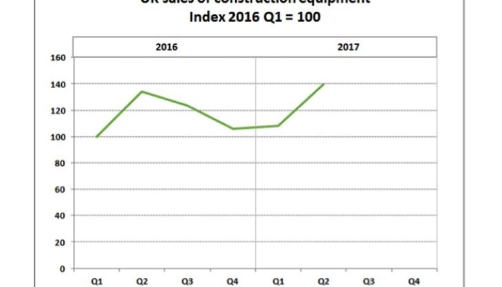 UK construction equipment sales