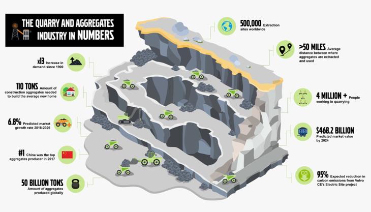 The quarry and aggregates industry in numbers Volvo infographic