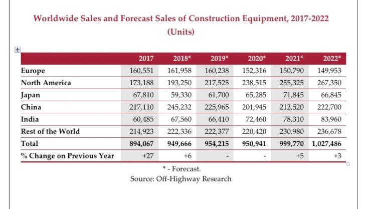 Worldwide construction equipment sales and forecast sales figures 2017-2022 Worldwide sales and forecast sales