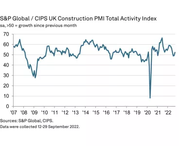 S&P Global / CIPS UK Construction PMI Total Activity Index